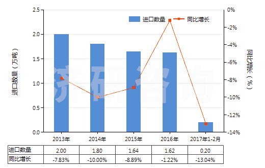 2013-2017年2月中國其他印刷油墨(不論是否固體或濃縮)(HS32151900)進(jìn)口量及增速統(tǒng)計